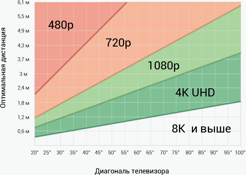 Диагональ телевизора расстояние 3 метра